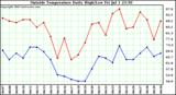  Outside Temperature Daily High/Low	