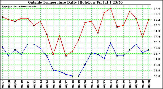  Outside Temperature Daily High/Low	