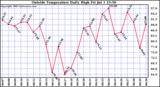  Outside Temperature Daily High 