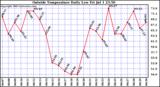  Outside Temperature Daily Low 