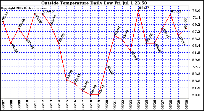  Outside Temperature Daily Low 