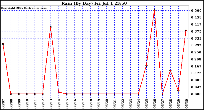  Rain (By Day)				