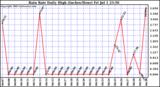  Rain Rate Daily High (Inches/Hour)	