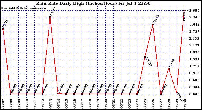  Rain Rate Daily High (Inches/Hour)	