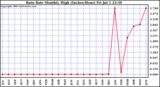  Rain Rate Monthly High (Inches/Hour)	