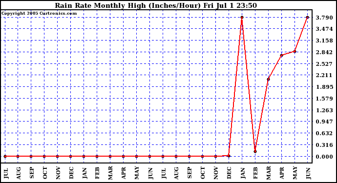  Rain Rate Monthly High (Inches/Hour)	