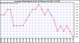  Average Wind Speed (Last 24 Hours)	
