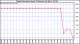  Wind Direction (Last 24 Hours)	