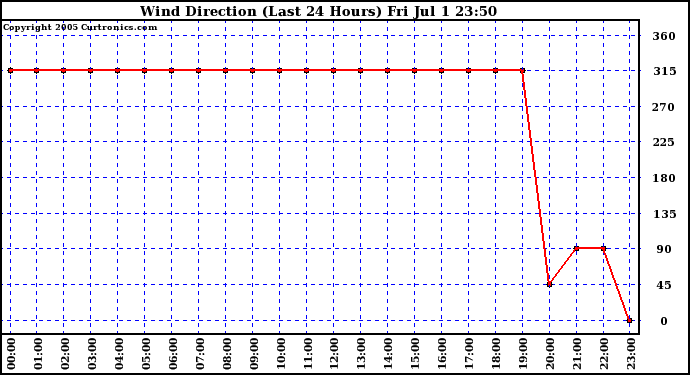  Wind Direction (Last 24 Hours)	