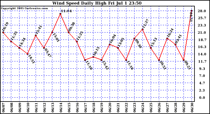  Wind Speed Daily High			