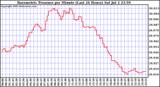  Barometric Pressure per Minute (Last 24 Hours) 