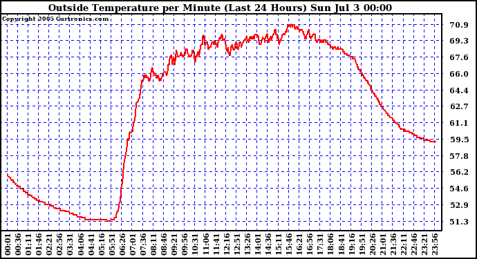  Outside Temperature per Minute (Last 24 Hours)	