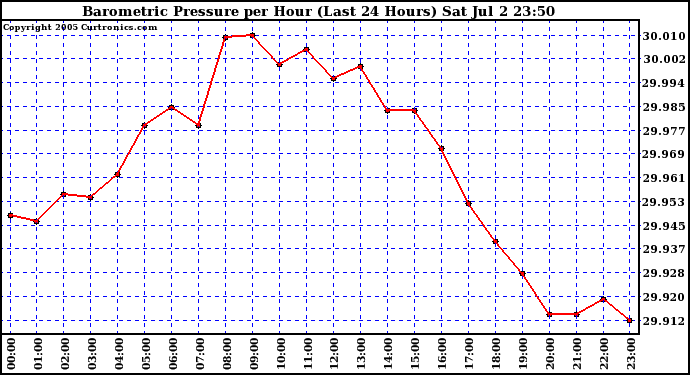  Barometric Pressure per Hour (Last 24 Hours)	 