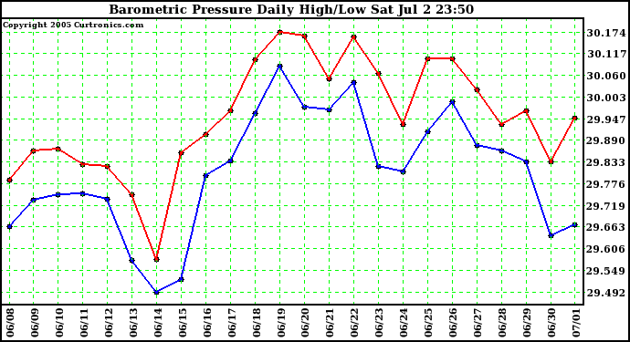  Barometric Pressure Daily High/Low	