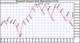  Barometric Pressure Daily High	