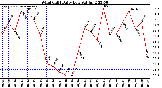  Wind Chill Daily Low 