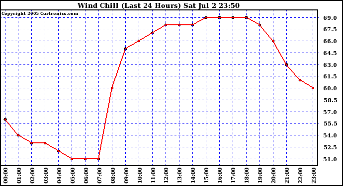  Wind Chill (Last 24 Hours)	