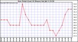  Dew Point (Last 24 Hours)	