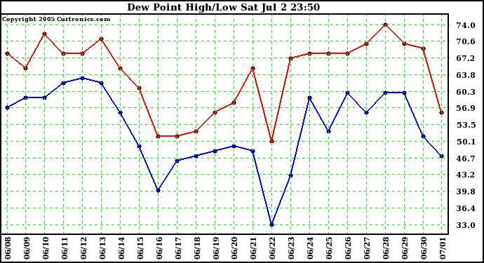  Dew Point High/Low	