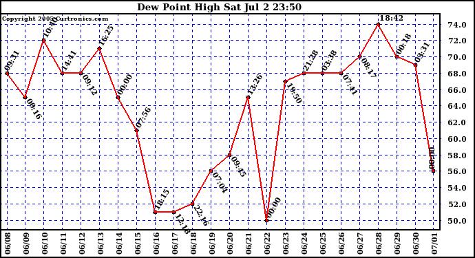  Dew Point High		