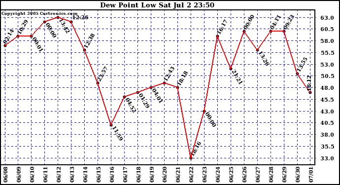  Dew Point Low			