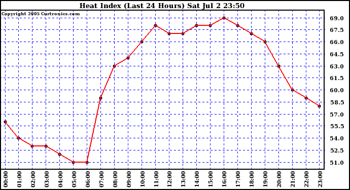  Heat Index (Last 24 Hours)	