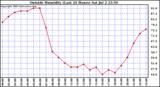  Outside Humidity (Last 24 Hours) 