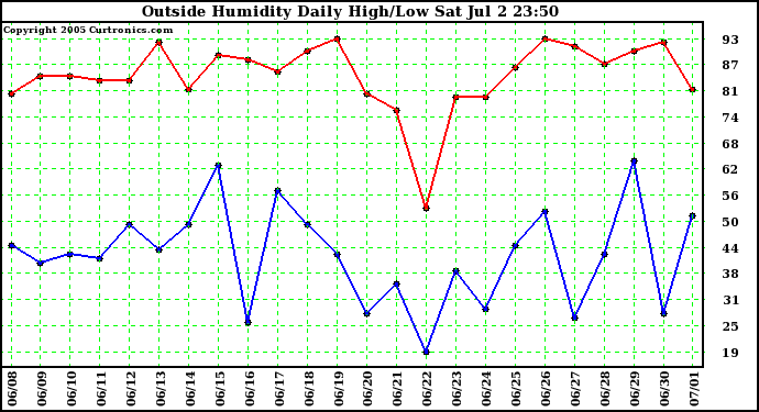  Outside Humidity Daily High/Low 