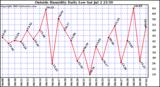  Outside Humidity Daily Low 