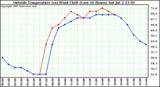  Outside Temperature (vs) Wind Chill (Last 24 Hours) 