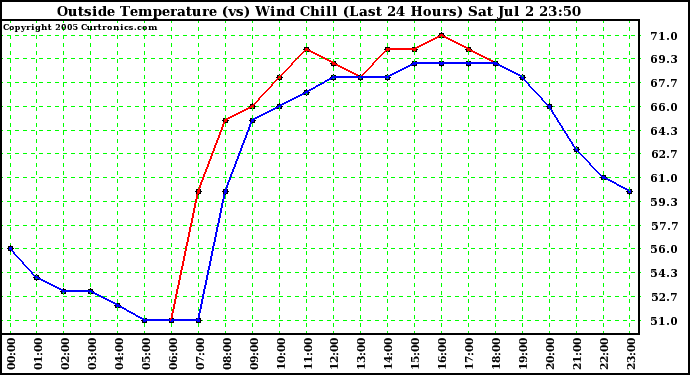  Outside Temperature (vs) Wind Chill (Last 24 Hours) 