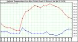  Outside Temperature (vs) Dew Point (Last 24 Hours) 