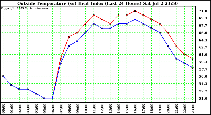  Outside Temperature (vs) Heat Index (Last 24 Hours)	