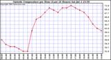  Outside Temperature per Hour (Last 24 Hours) 