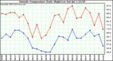  Outside Temperature Daily High/Low	