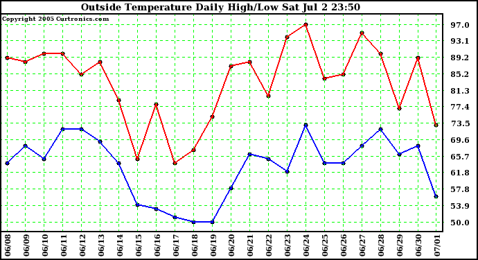  Outside Temperature Daily High/Low	