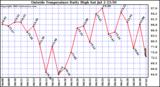  Outside Temperature Daily High 