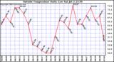  Outside Temperature Daily Low 