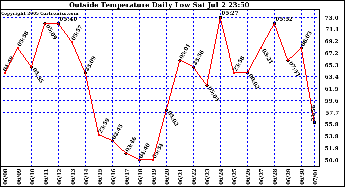  Outside Temperature Daily Low 