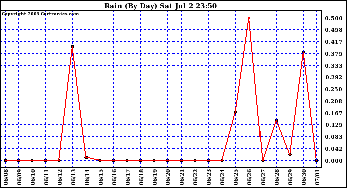  Rain (By Day)				