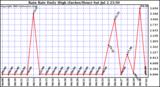  Rain Rate Daily High (Inches/Hour)	