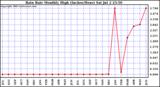  Rain Rate Monthly High (Inches/Hour)	