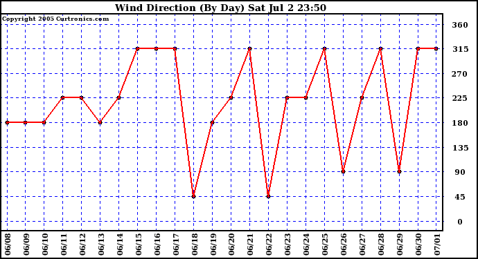  Wind Direction (By Day)		