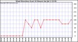  Wind Direction (Last 24 Hours)	