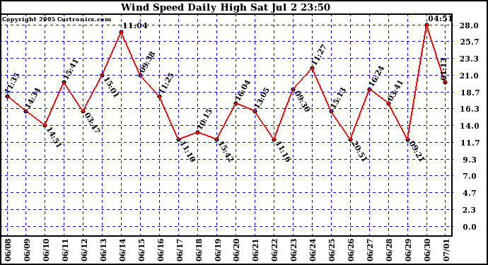  Wind Speed Daily High			