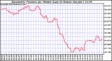  Barometric Pressure per Minute (Last 24 Hours) 