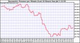  Barometric Pressure per Minute (Last 24 Hours) 