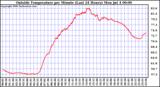  Outside Temperature per Minute (Last 24 Hours)	