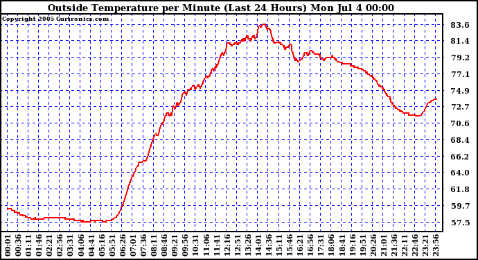  Outside Temperature per Minute (Last 24 Hours)	