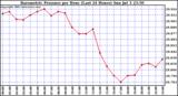  Barometric Pressure per Hour (Last 24 Hours)	 